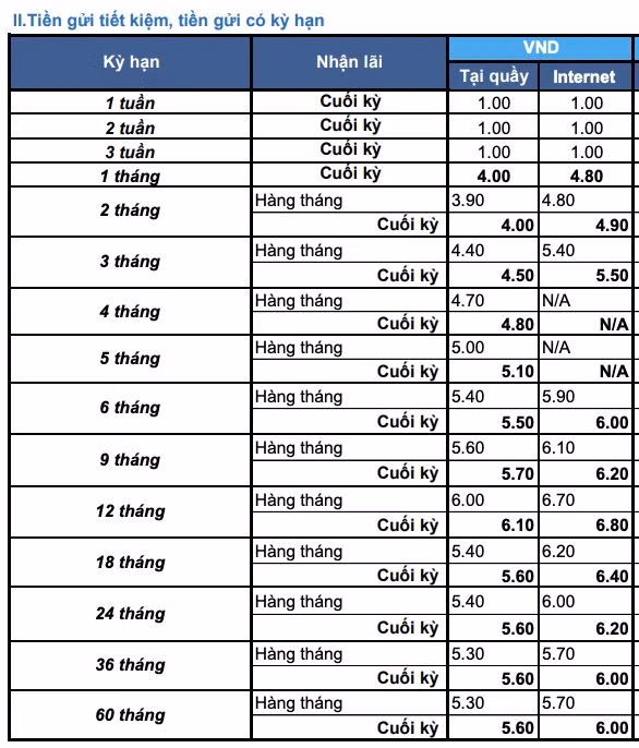 Lãi suất ngân hàng Shinhan Bank áp dụng với khách hàng cá nhân tháng 1/2023