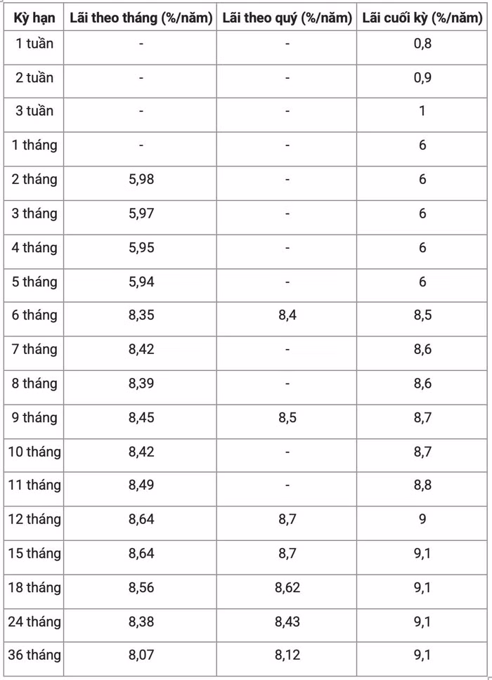 lãi suất ngân hàng PVcomBank tháng 1/2023