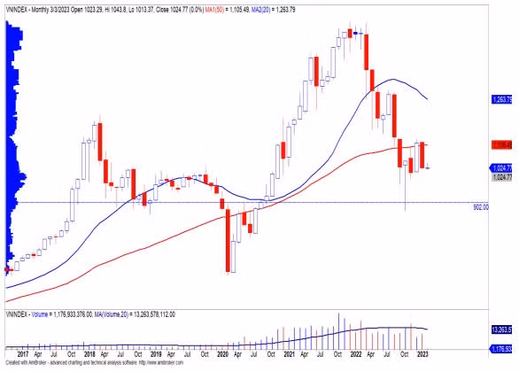 Diễn biến chỉ số VN-Index trong thời gian qua.