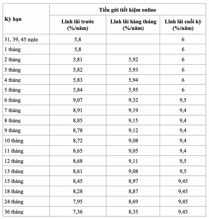 lãi suất huy động scb