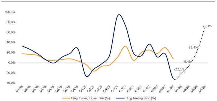 Bảng dự báo tăng trưởng lợi nhuận của toàn thị trường. Nguồn: VNDirect
