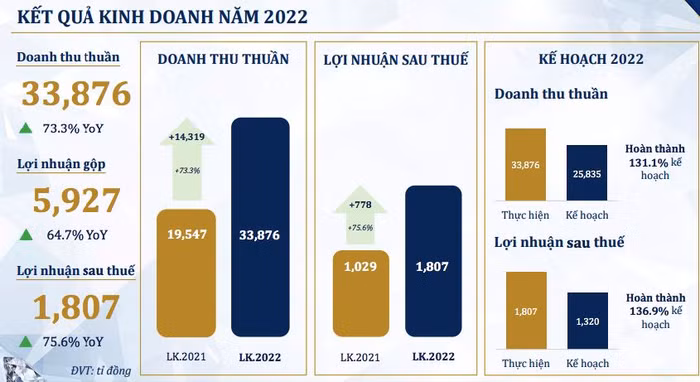 doanh thu của PNJ lãi lớn từ bán vàng, trong đó nổi bật là vàng 24K