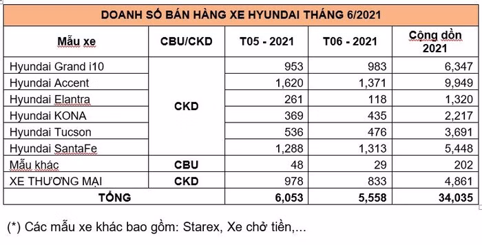 Hơn 34 nghìn xe Hyundai đến với người tiêu dùng Việt trong 6 tháng đầu năm 2021 ảnh 2