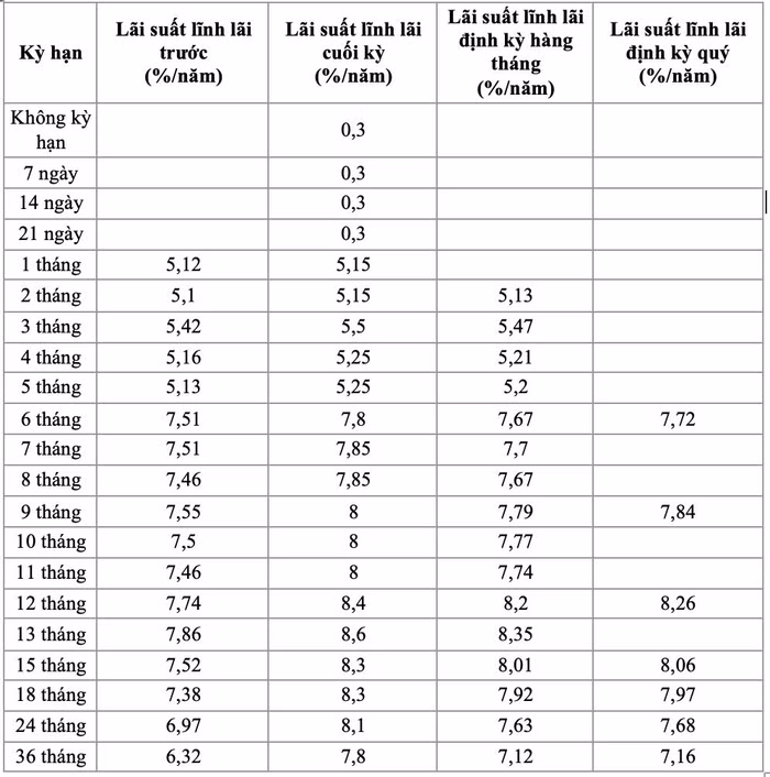 ngân hàng Bảo Việt