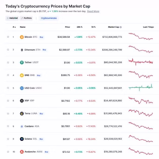 Top 10 hôm nay ghi nhận 6/10 đồng tăng giá trong 24 giờ qua.
