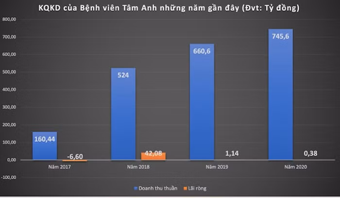 Doanh thu hàng năm cao nhưng lợi nhuận "teo tóp"