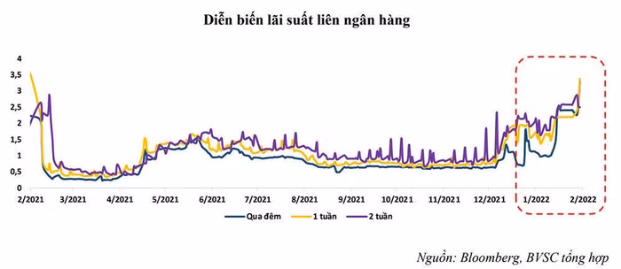 Lãi suất liên ngân hàng tăng mạnh trước nhu cầu cao về tín dụng ảnh 2