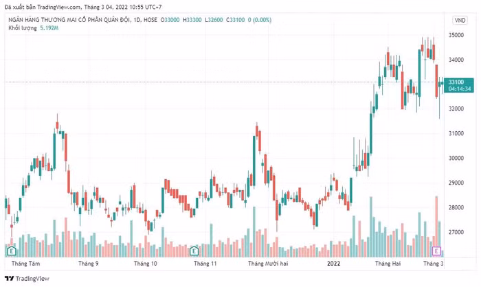 Diễn biến giá cổ phiếu MBB.