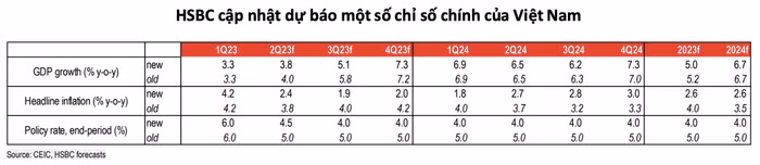 Dự báo HSBC về chỉ số chính Việt Nam
