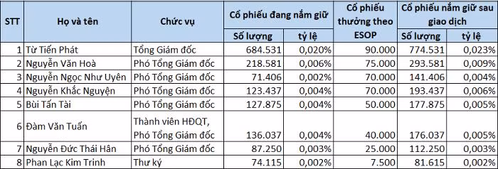 8 lãnh đạo ACB nhận cổ phiếu thưởng ESOP