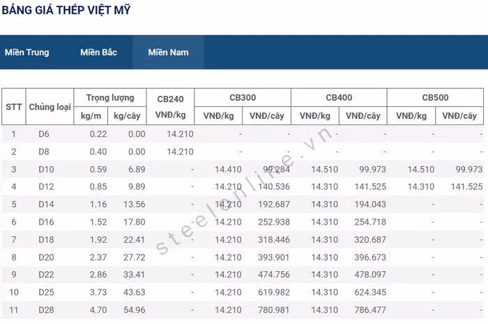 giá thép ngày