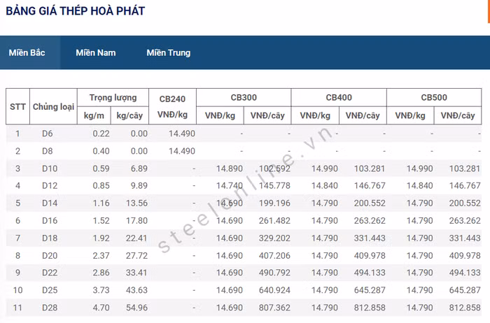 giá thép ngày