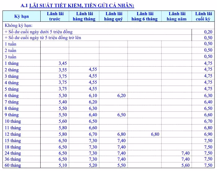 Biểu lãi suất huy động tại ngân hàng Eximbank trong tháng 7/2023