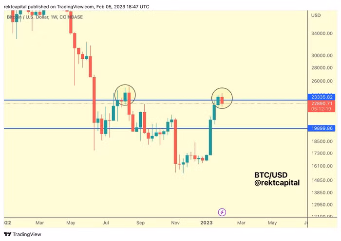 Bitcoin trượt giá trong tuần đầu tiên của tháng 2