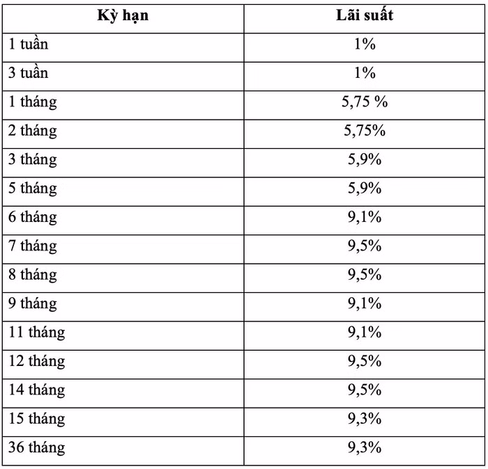 lãi suất ngân hàng nam á