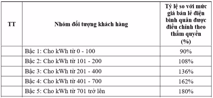 giá điện