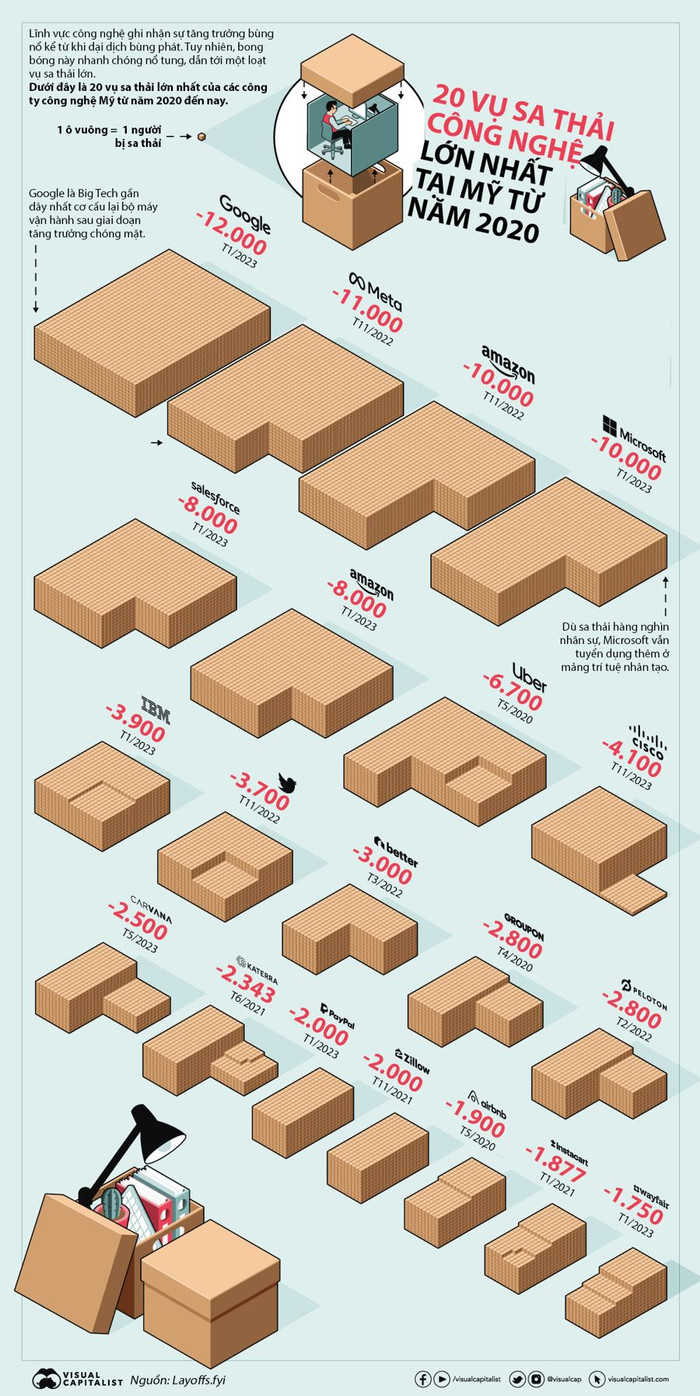 20 vụ sa thải lớn nhất của các công ty công nghệ Mỹ kể từ năm 2020 ảnh 1 20 vụ sa thải lớn nhất của các công ty công nghệ Mỹ kể từ năm 2020