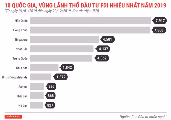 Xu hướng các nước đầu tư FDI vào Việt Nam dự báo tiếp tục tăng trong năm 2020