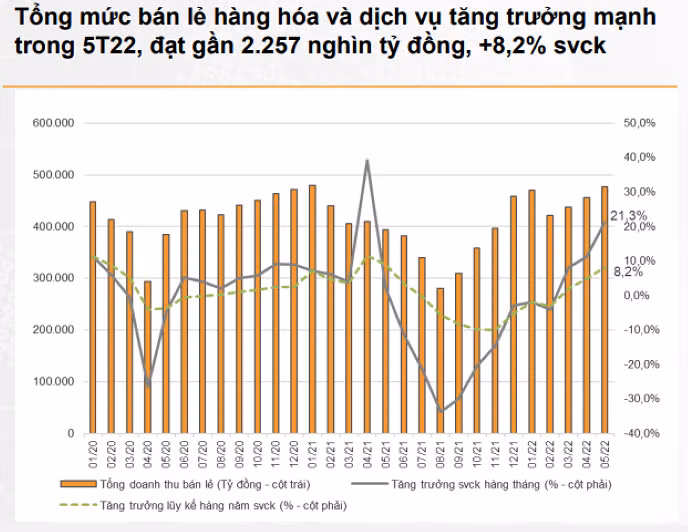 Tổng mức bán lẻ hàng hóa và dịch vụ tăng trưởng mạnh trong 5 tháng đầu năm, đạt gần 2.257 nghìn tỷ đồng, tăng 8,2% so với cùng kỳ