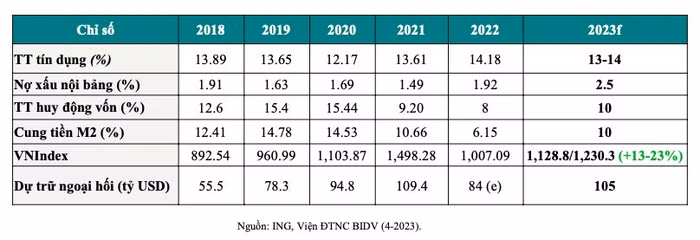 Dự báo một số chỉ số tài chính - tiền tệ Việt Nam năm 2023