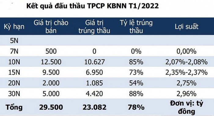 Hoàn thành gần 22% kế hoạch huy động trái phiếu Chính phủ trong quý 1/2022