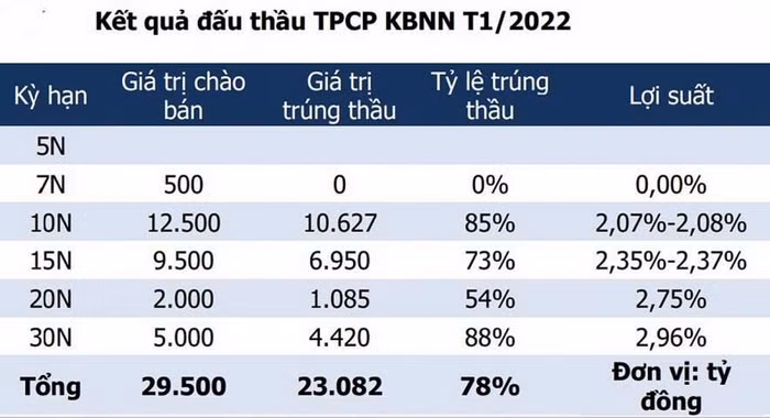 Hoàn thành gần 22% kế hoạch huy động trái phiếu Chính phủ trong quý 1/2022
