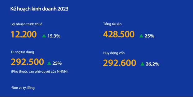 Kế hoạch kinh doanh năm 2023 của VIB