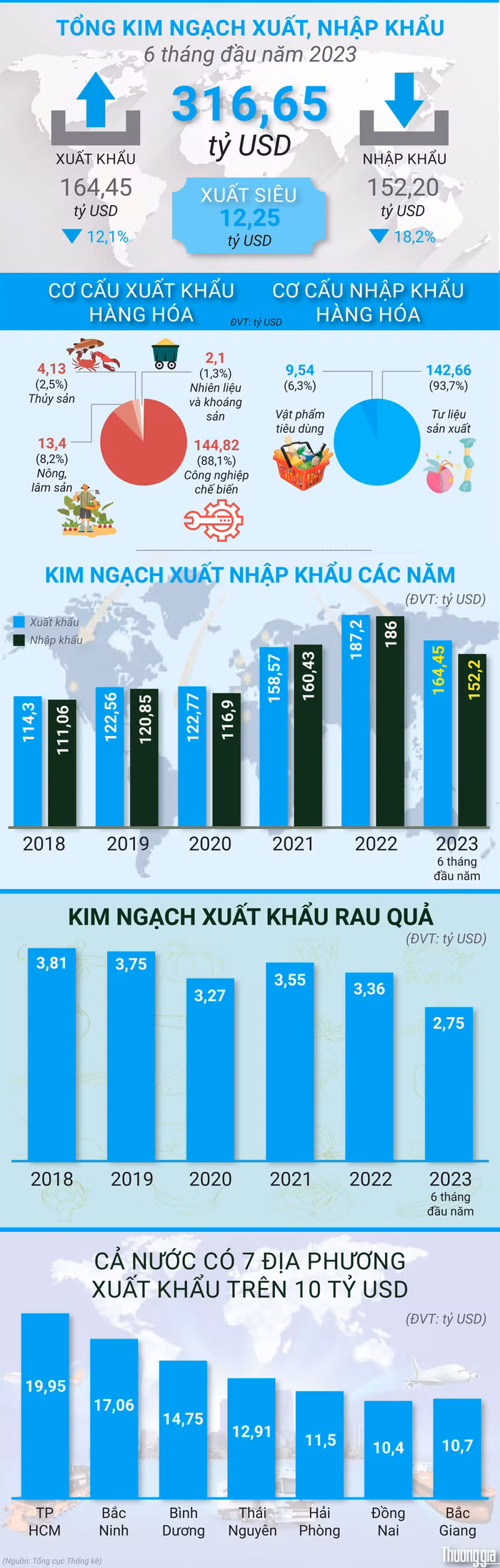 xuất nhập khẩu việt nam 6 tháng đầu năm 2023