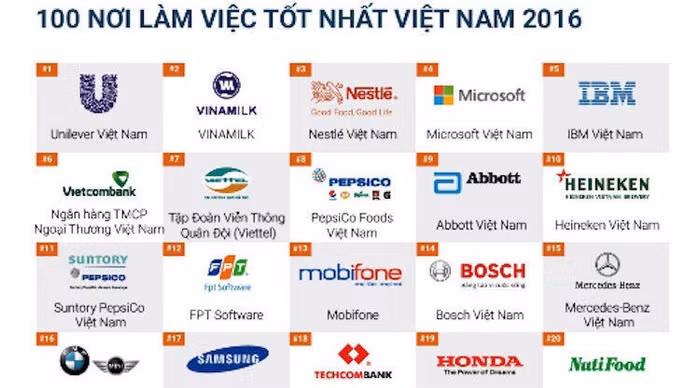 100 nơi làm việc tốt nhất Việt Nam năm 2016