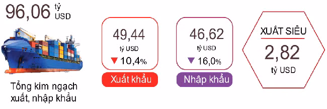 Tính chung hai tháng đầu năm 2023, cán cân thương mại hàng hóa ước tính xuất siêu 2,82 tỷ USD 
