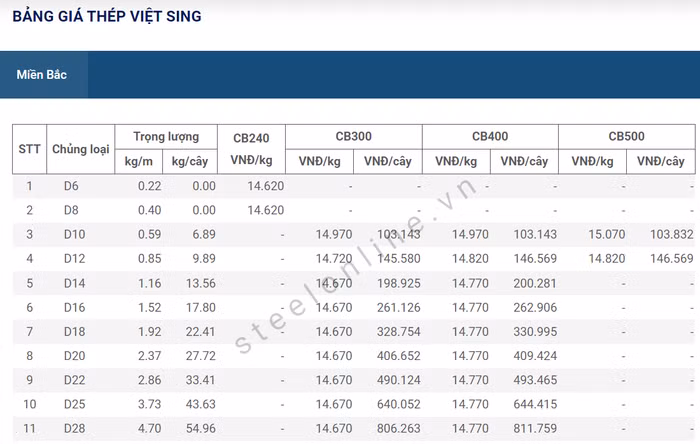 Giá thép ngày 25/5