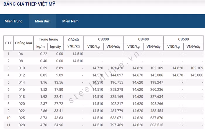 Giá thép ngày 25/5