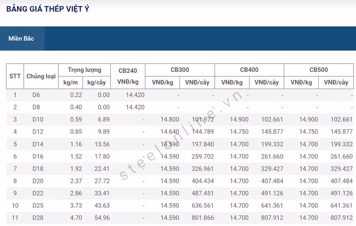 Giá thép ngày 25/5