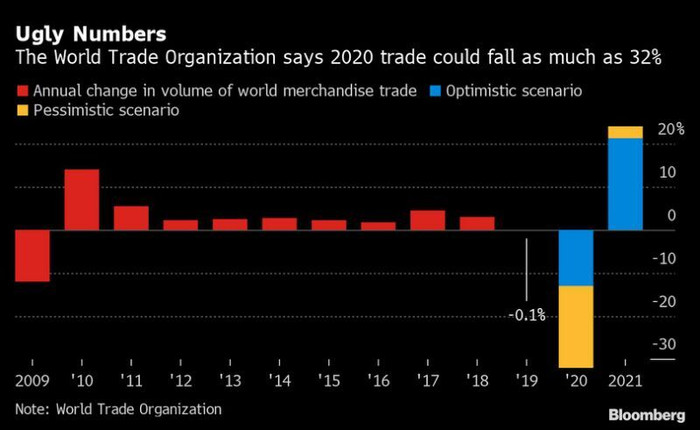 Suy thoái thương mại toàn cầu 2020 sẽ “tồi tệ” hơn cuộc khủng hoảng tài chính 2008 ảnh 1