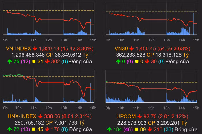 Kỷ lục hơn 2,1 tỷ USD đổ vào thị trường chứng khoán trong phiên giảm điểm mạnh