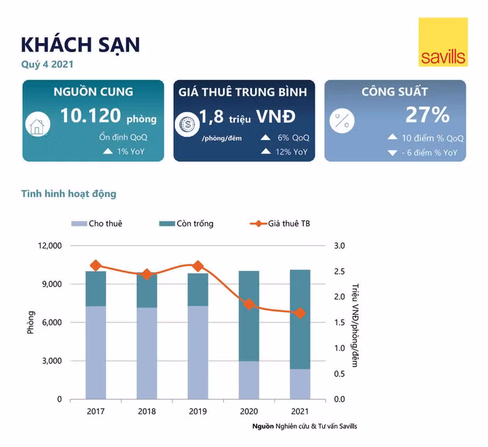 Khách nội địa vẫn là chủ đạo cho thị trường khách sạn.