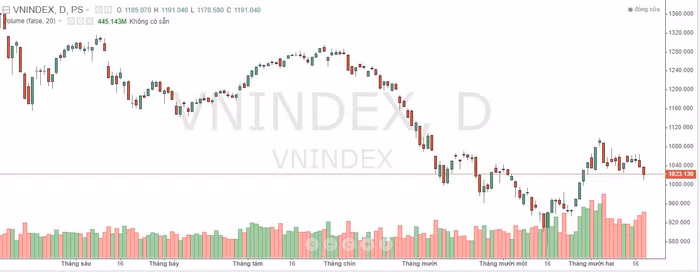 chứng khoán ngày