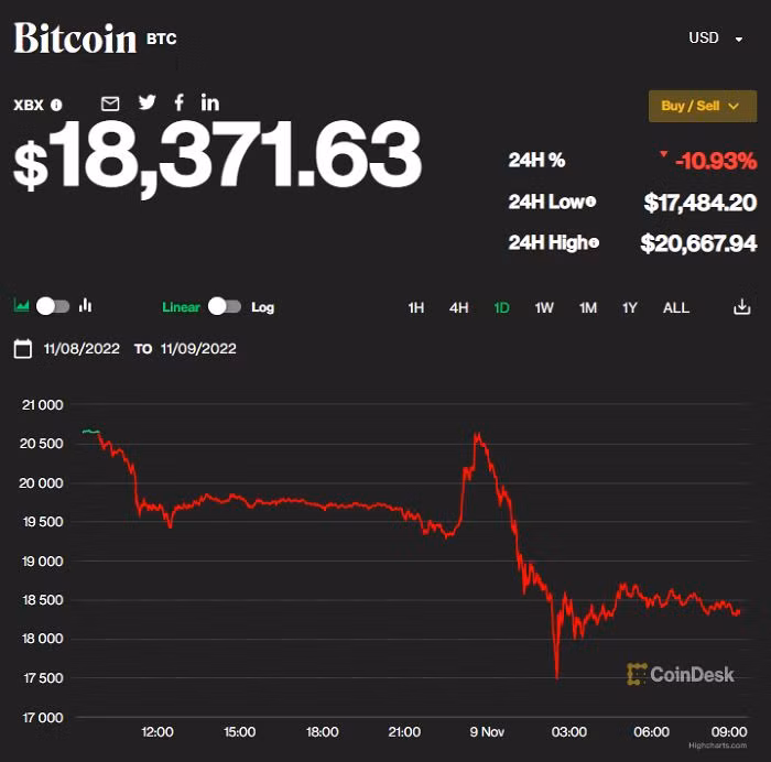 giá bitcoin ngày 9-11