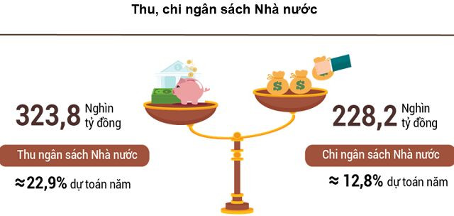 Thu ngân sách Nhà nước 2 tháng đầu năm tăng 10.8%