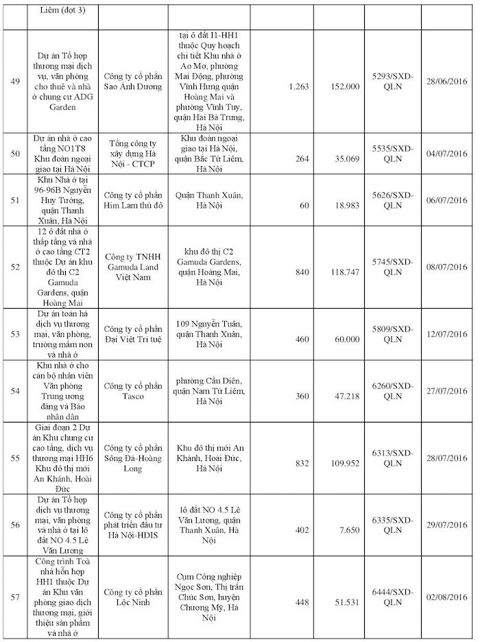 113 dự án bất động sản tại Hà Nội đủ điều kiện bán nhà “trên giấy” ảnh 5 113 dự án bất động sản tại Hà Nội đủ điều kiện bán nhà “trên giấy” ảnh 5