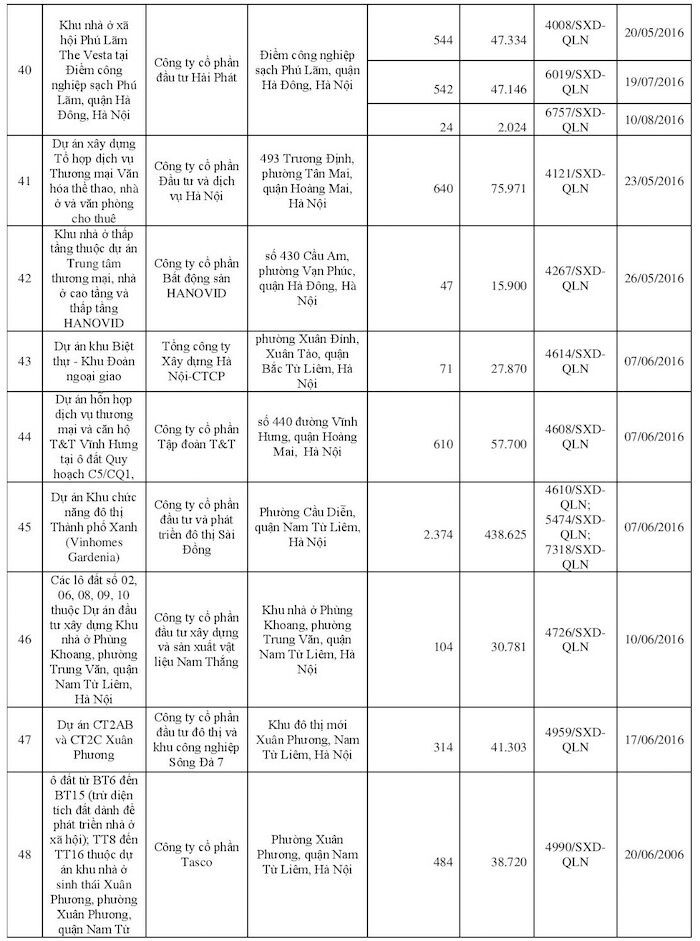113 dự án bất động sản tại Hà Nội đủ điều kiện bán nhà “trên giấy” ảnh 4 113 dự án bất động sản tại Hà Nội đủ điều kiện bán nhà “trên giấy” ảnh 4