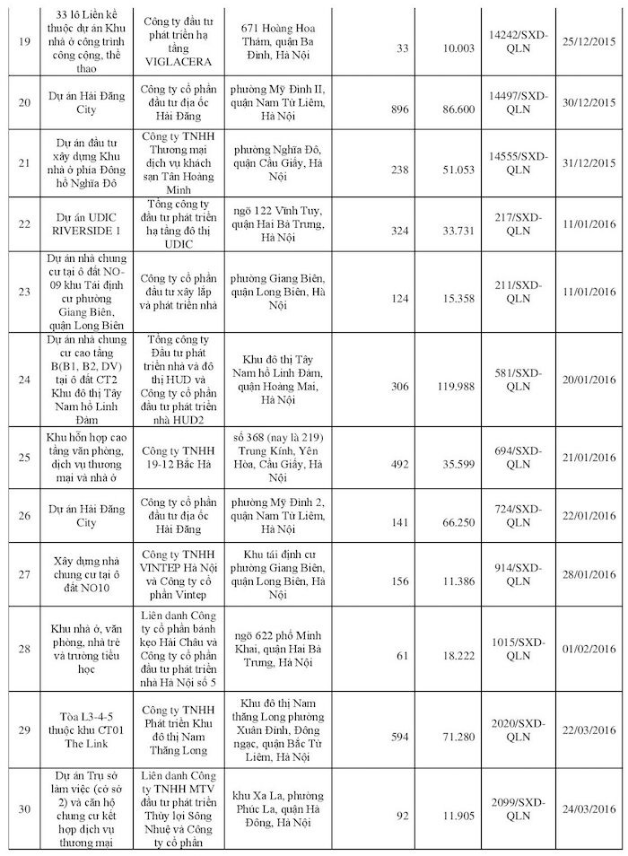 113 dự án bất động sản tại Hà Nội đủ điều kiện bán nhà “trên giấy” ảnh 3 113 dự án bất động sản tại Hà Nội đủ điều kiện bán nhà “trên giấy” ảnh 3