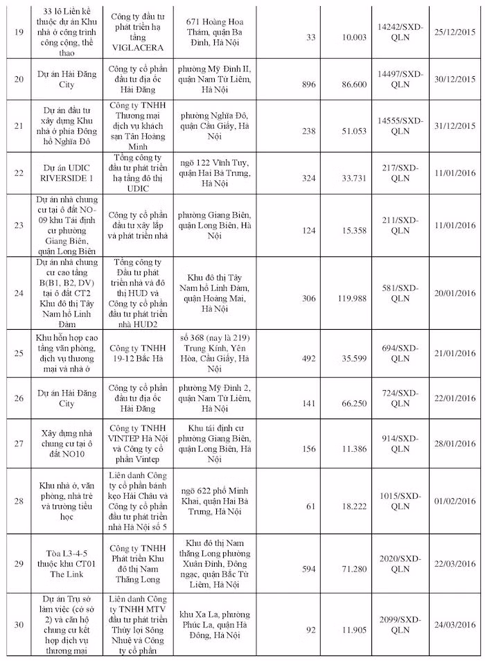 113 dự án bất động sản tại Hà Nội đủ điều kiện bán nhà “trên giấy” ảnh 3