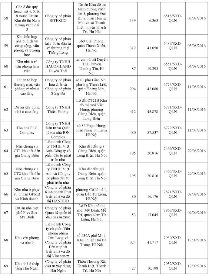 113 dự án bất động sản tại Hà Nội đủ điều kiện bán nhà “trên giấy” ảnh 6 113 dự án bất động sản tại Hà Nội đủ điều kiện bán nhà “trên giấy” ảnh 6