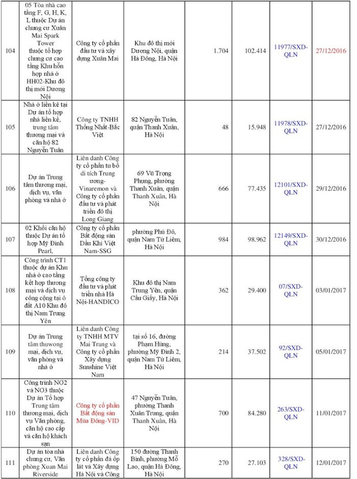 113 dự án bất động sản tại Hà Nội đủ điều kiện bán nhà “trên giấy” ảnh 11 113 dự án bất động sản tại Hà Nội đủ điều kiện bán nhà “trên giấy” ảnh 11