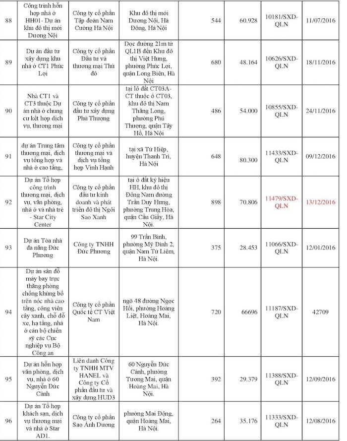 113 dự án bất động sản tại Hà Nội đủ điều kiện bán nhà “trên giấy” ảnh 9 113 dự án bất động sản tại Hà Nội đủ điều kiện bán nhà “trên giấy” ảnh 9