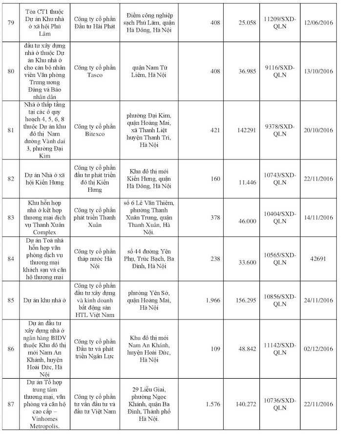 113 dự án bất động sản tại Hà Nội đủ điều kiện bán nhà “trên giấy” ảnh 8 113 dự án bất động sản tại Hà Nội đủ điều kiện bán nhà “trên giấy” ảnh 8