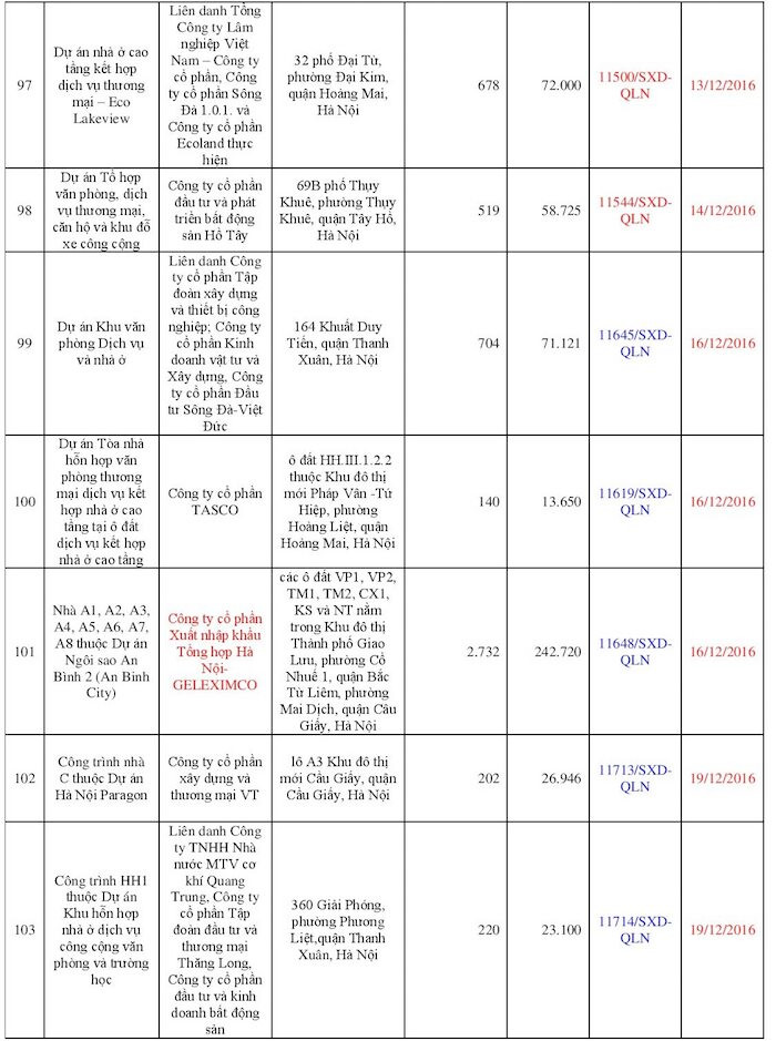 113 dự án bất động sản tại Hà Nội đủ điều kiện bán nhà “trên giấy” ảnh 10 113 dự án bất động sản tại Hà Nội đủ điều kiện bán nhà “trên giấy” ảnh 10