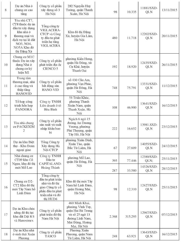 113 dự án bất động sản tại Hà Nội đủ điều kiện bán nhà “trên giấy” ảnh 2 113 dự án bất động sản tại Hà Nội đủ điều kiện bán nhà “trên giấy” ảnh 2
