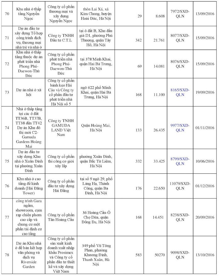 113 dự án bất động sản tại Hà Nội đủ điều kiện bán nhà “trên giấy” ảnh 7 113 dự án bất động sản tại Hà Nội đủ điều kiện bán nhà “trên giấy” ảnh 7